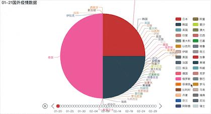 如何用python制作动态图表,分析全球疫情变化趋势?