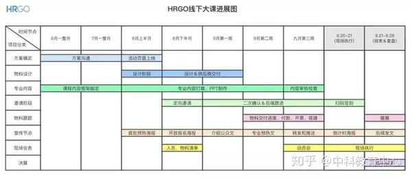 都可以写进这张《极简项目管理表》中,随时可以观察自己的项目进度