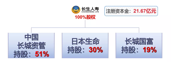 长生人寿是一家长城资管集团持股70%,日本生命相互会社持股30%的合资