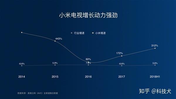 小米电视成国内第一海外市场占有率不断提升王川承诺不会涨价