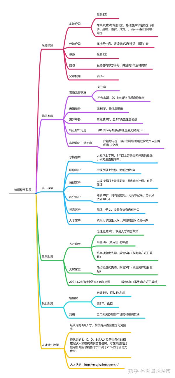 杭州楼市政策汇总思维导图