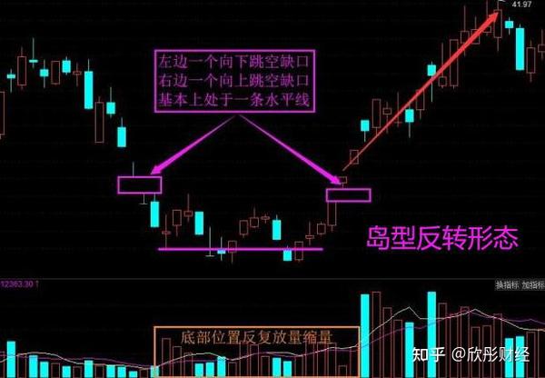 中国股市99%股民都不知道的岛形反转形态,终于有一文彻底讲透彻