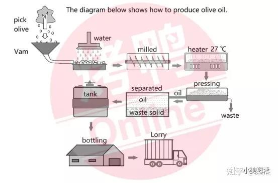 2021年0116雅思写作小作文真题高分范文流程图原创橄榄油的制作过程