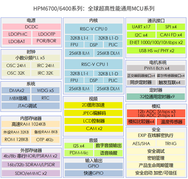 Mcu Risc V Mcu