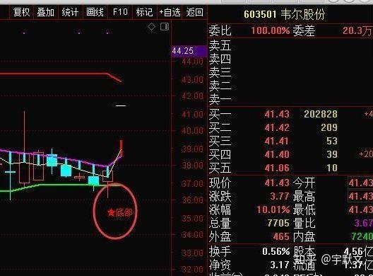 的时机(使用方法)玄阳当天早盘就发文提示大家买入,随后行情继续上攻