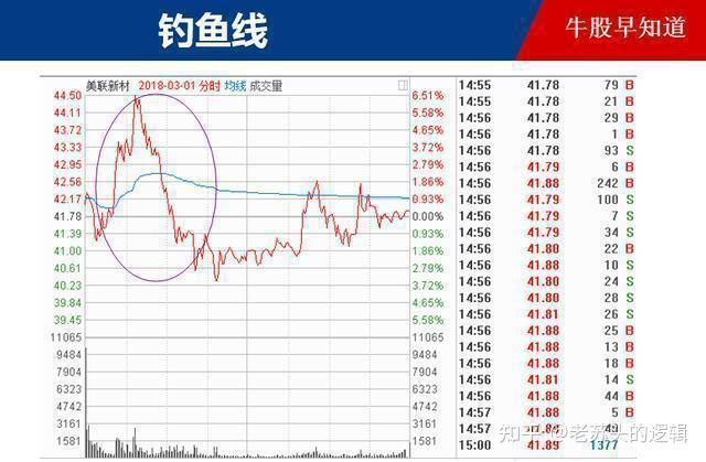 中国股市钓鱼线一出不逃只有死路一条清仓是唯一的选择