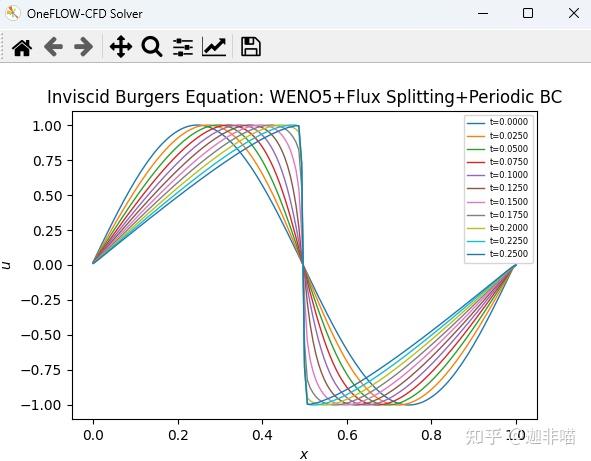 Cfd Oneflow Inviscid Burgers Equation Weno Flux Splitting