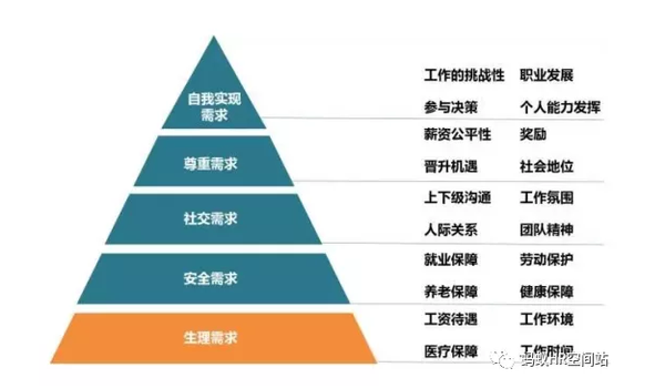 一分钟了解"马斯洛需求层次理论",给员工他想要的