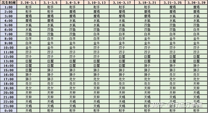 上升星座查询