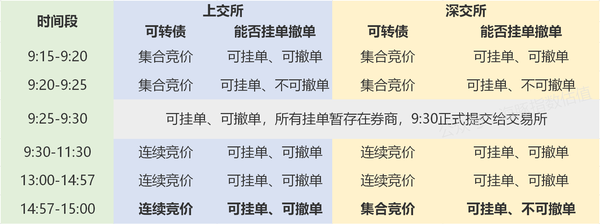 一,每天交易时间中,有哪些时间段是集合竞价?