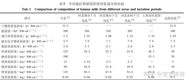 第一,奶粉是模仿母乳的替代品,但从营养成分的种类,到宝宝对这些营养