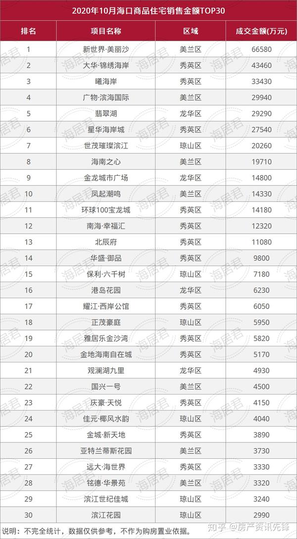 2020年前十月海南房价地图出炉,海口房价同比上涨约185元/平!