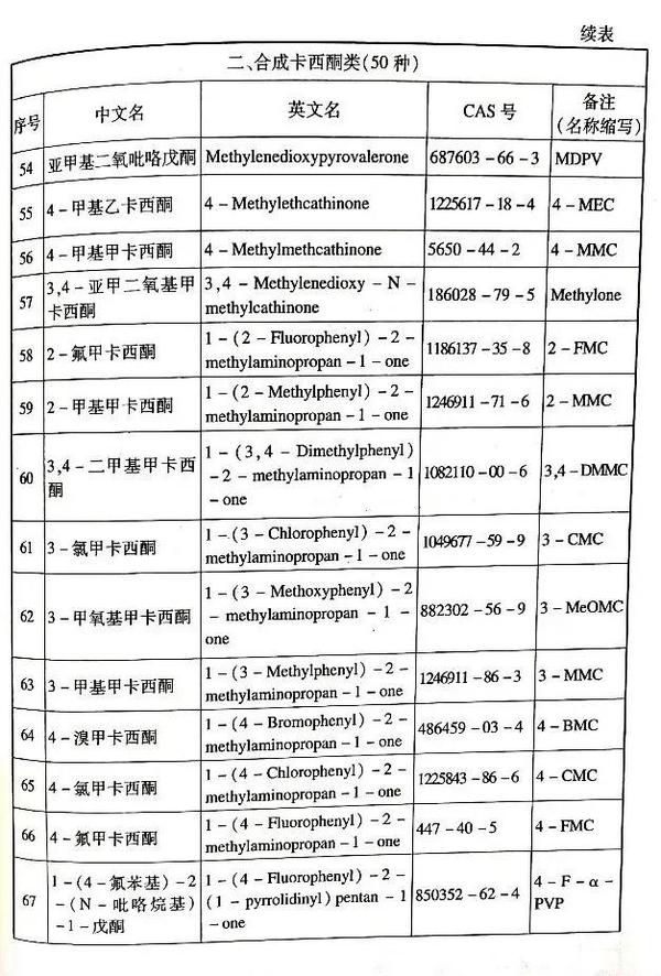 《非药用类麻醉药品和精神药品管制品种增补目录》的公告