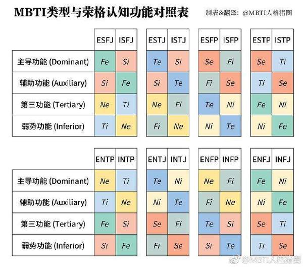 mbti,16型人格理论的生理学基础