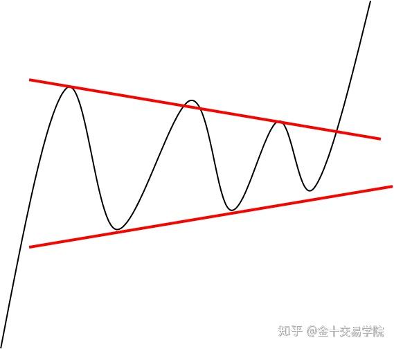 外汇轻入门如何交易收敛盘整行情三角形楔形形态实战应用