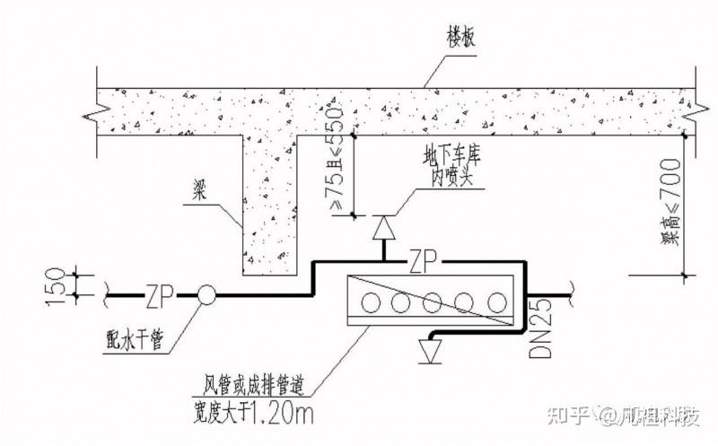 1 立面上应尽量安排通风管道贴梁;在平面上主风管应布置于车位上方