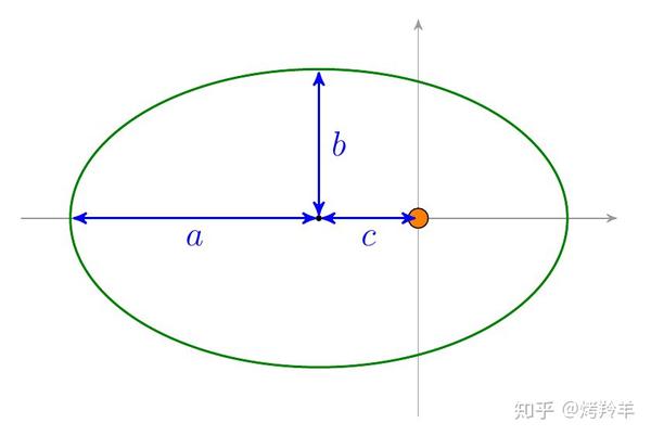 这是一个中心位于 ,半长轴为 ,半短轴为  的椭圆!