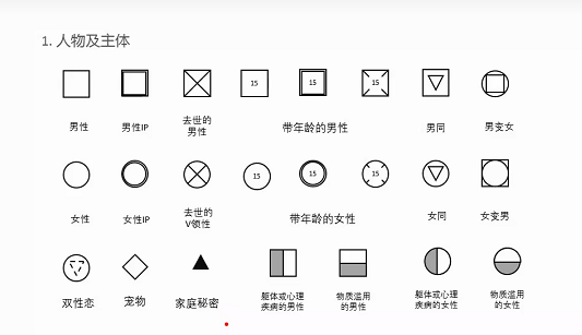 家庭心理辅导中怎么样绘制家谱图?