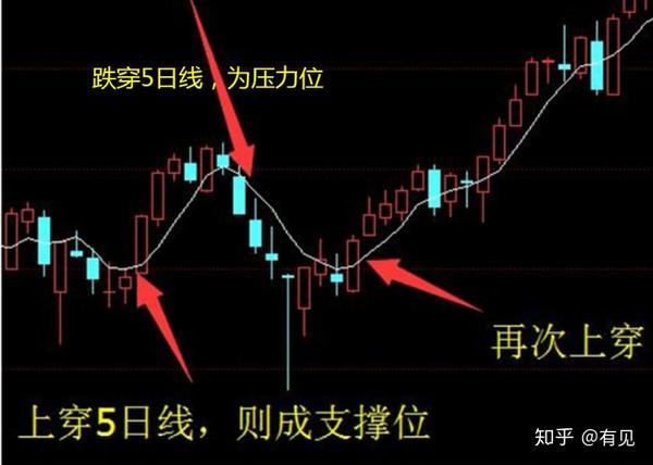 简单来说就是5,10,20,60,120,250日线都可以是压力线和支撑线