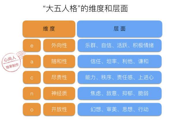 大五人格的维度