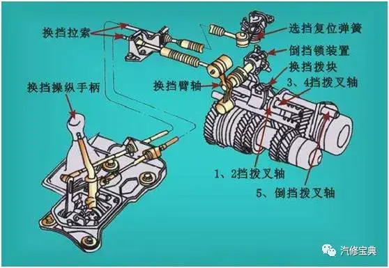 汽车变速器深度解析
