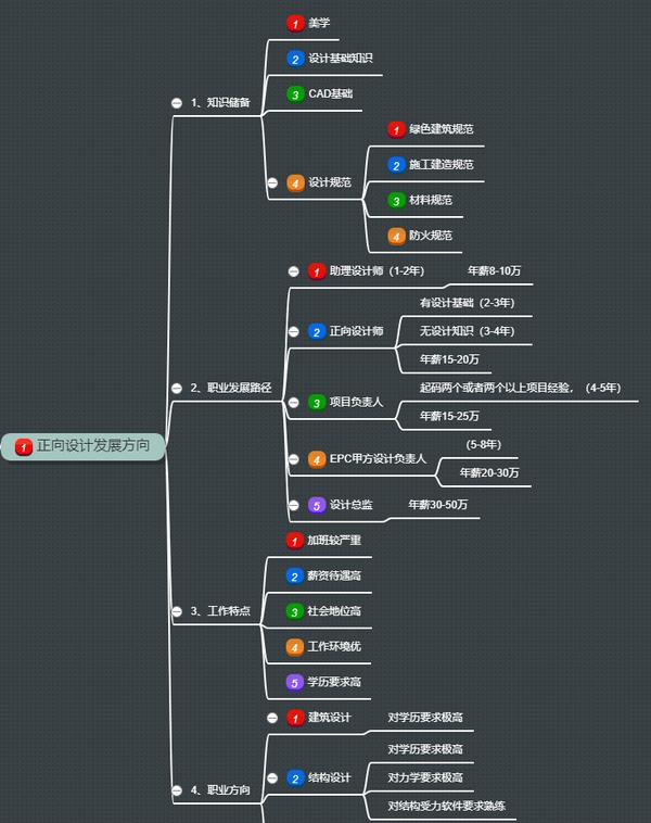 二,室内设计发展方向