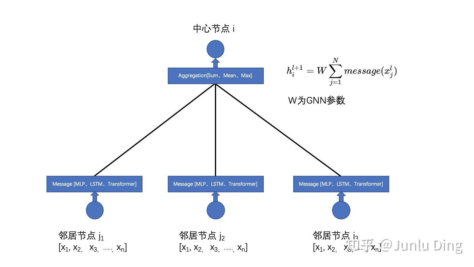 图神经网络gnn5图神经网络简介