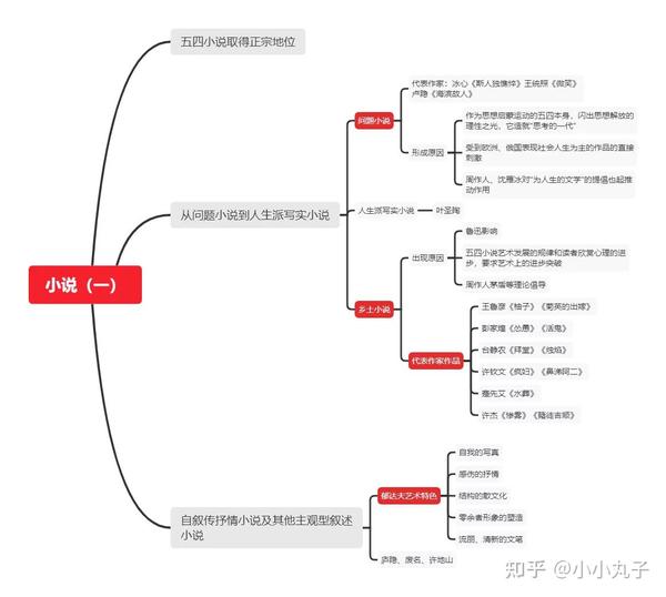 现代文学三十年思维导图