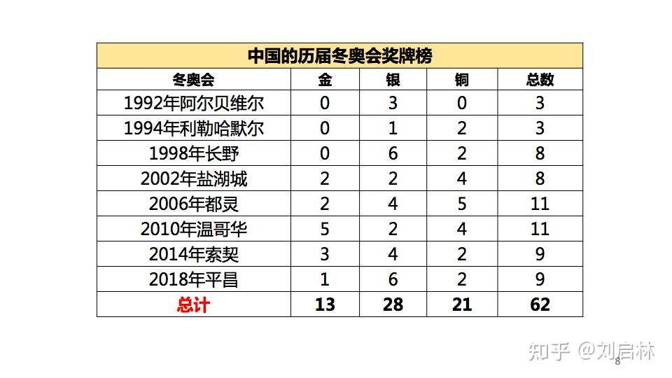 历届冬奥会中国奖牌榜 中国的冬奥会项目奖牌榜(截止2018年平昌冬奥会