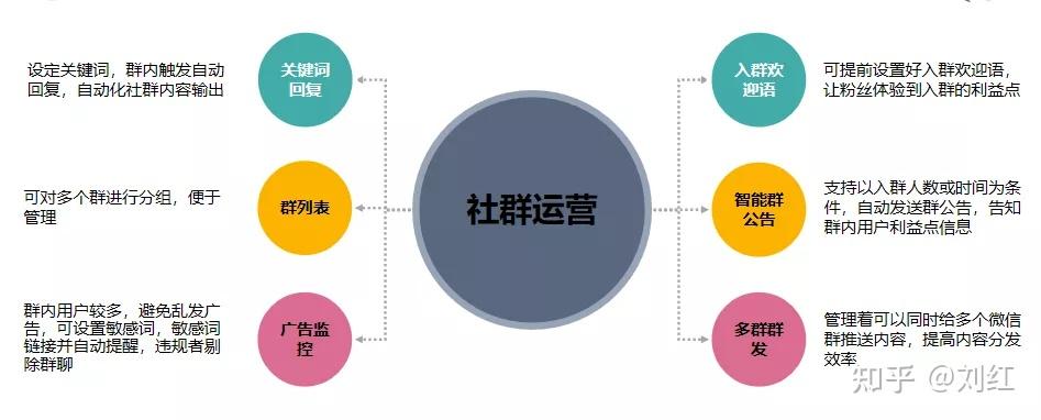 社群运营sop方法论(附私域运营全套表格)