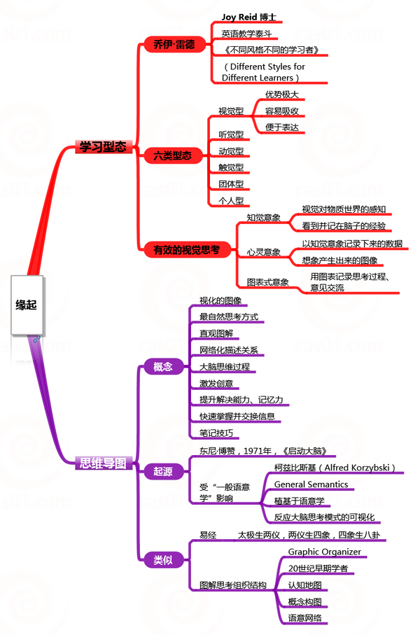 主要章节:序言,思维导图法的缘起与意义,大脑与记忆理论,语义学基础