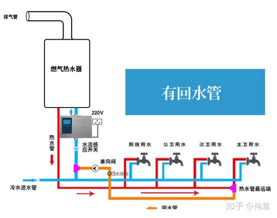 看示意图1: 而如果安装一个储水水箱,同时在水箱和燃气热水器之间在