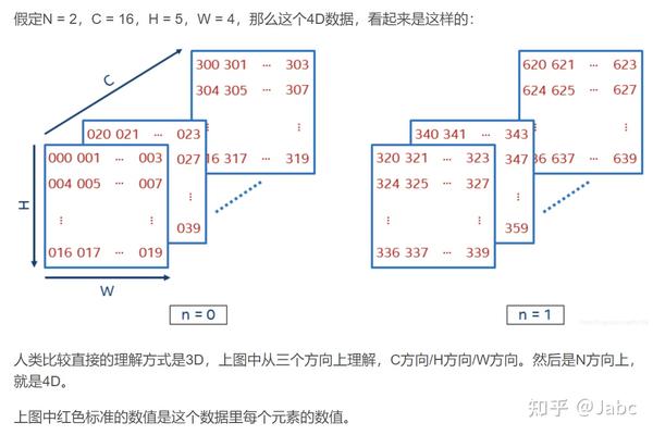 深度学习数据中的NCHW 知乎