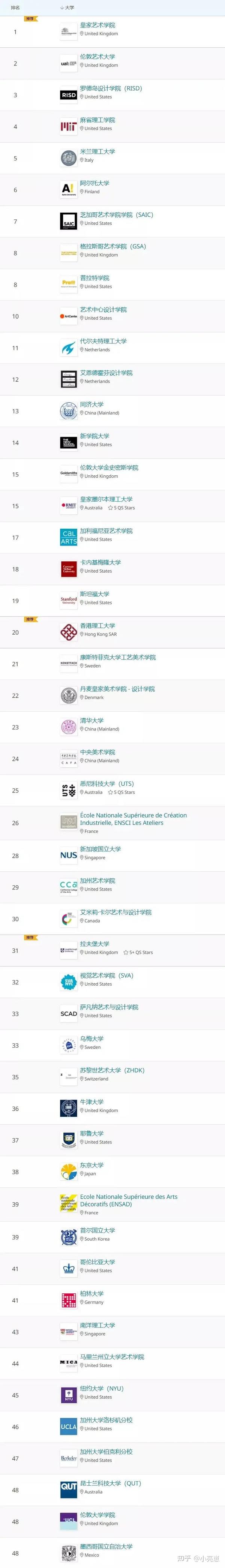 2021qs世界大学艺术设计排名发布帕森斯设计学院不见了
