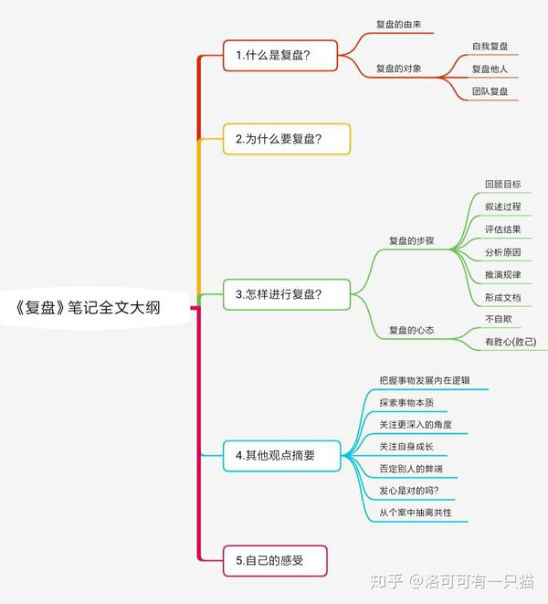 《复盘》:没有输出的学习是无效的学习