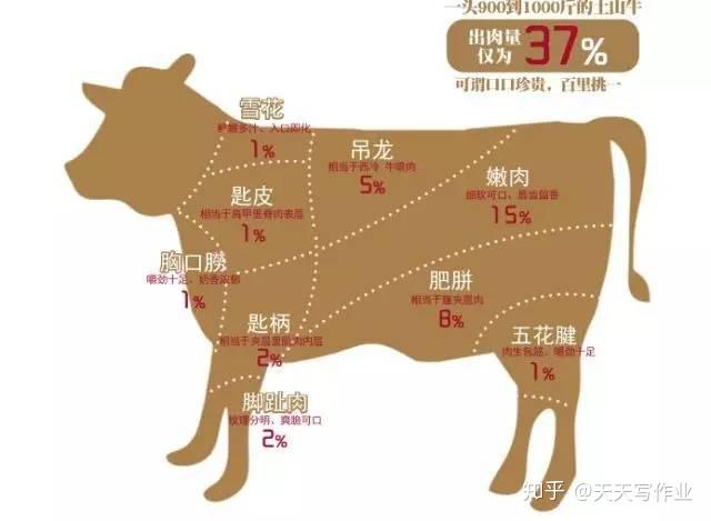 美国的牛肉则更少.
