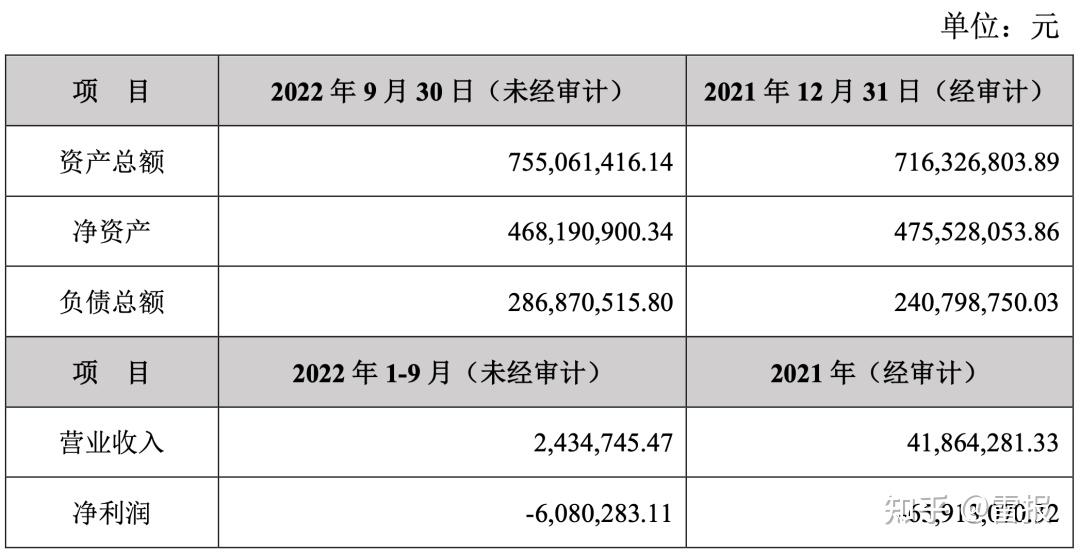 超级ip运营公司中汇影视9个月营收2435万元净亏608万元雷报