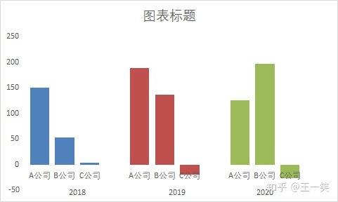 数据源这样布局,柱形图比较更专业!