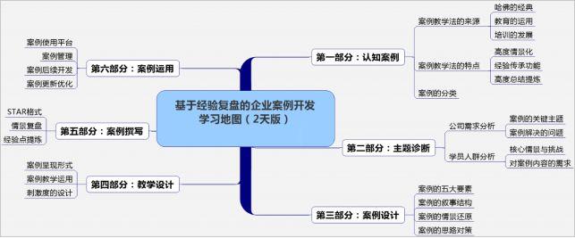 刘议鸿岗位案例萃取与应用沙盘