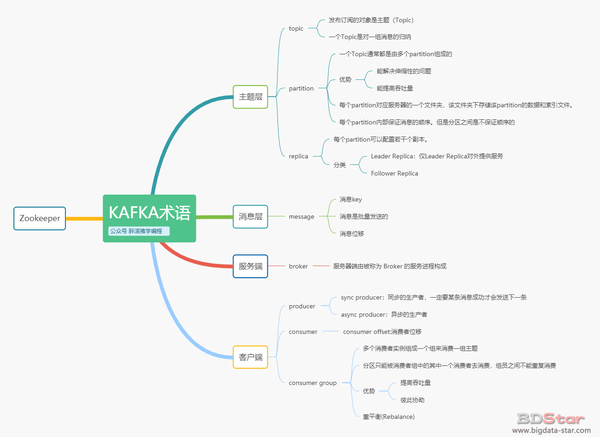 获取本文所有架构图以及kafka全系列思维导图!