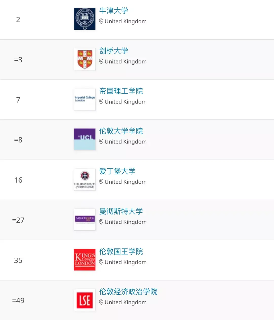 哈佛大学跌至史上最低排名;加州理工,康奈尔大学,杜克大学也跌落史上