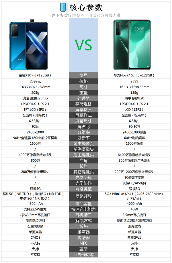 荣耀x10与华为nova7se价格一样买哪个更合适