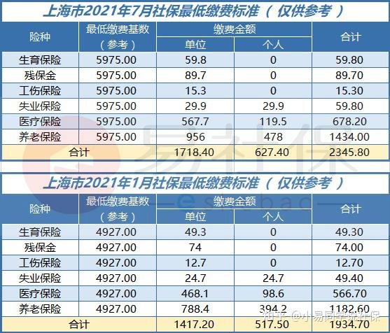 社保基数涨了上海竟多交411块还有哪些城市涨了赶紧看看