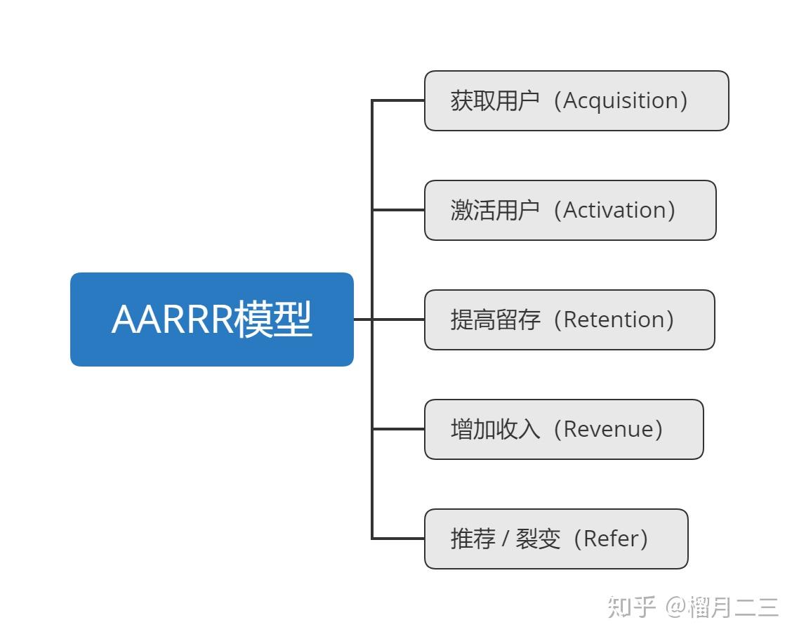 用户运营aarrr模型获客激活留存付费裂变营销运营利器