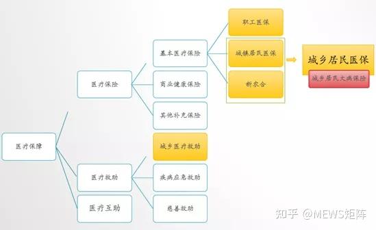 1全民医疗保障体系