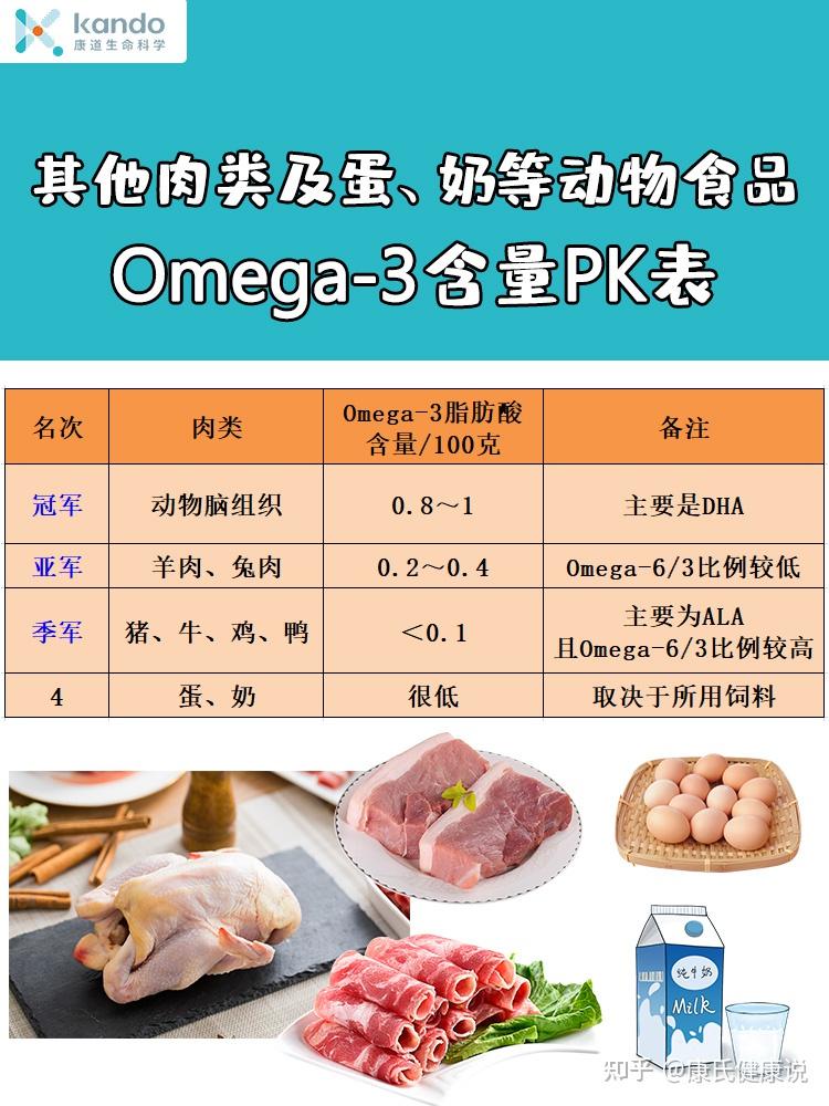 omega3食物排行榜包括肉类蔬菜水果坚果