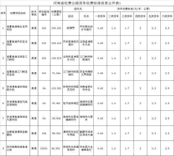 全国各省高速货车收费最新标准出炉