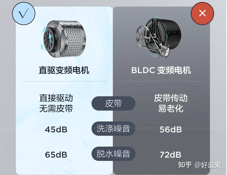 请问海尔洗衣机的fpa斐雪派克直驱电机和美的洗衣机的