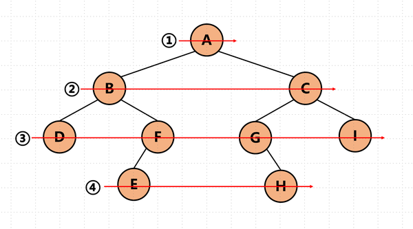 图解pta69二叉树的遍历