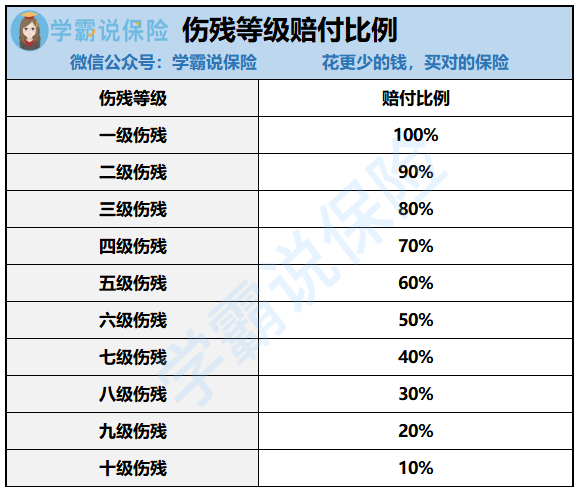 伤残等级赔付比例